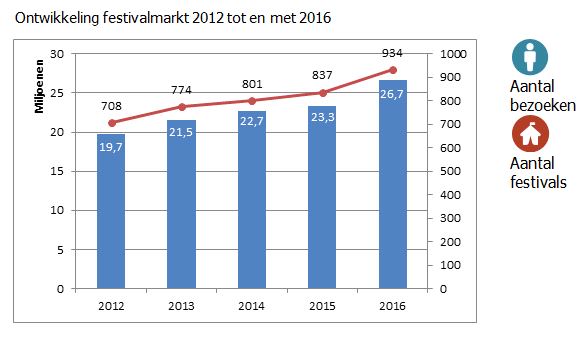 Ontwikkeling festivalmarkt 2012 tot en met 2016