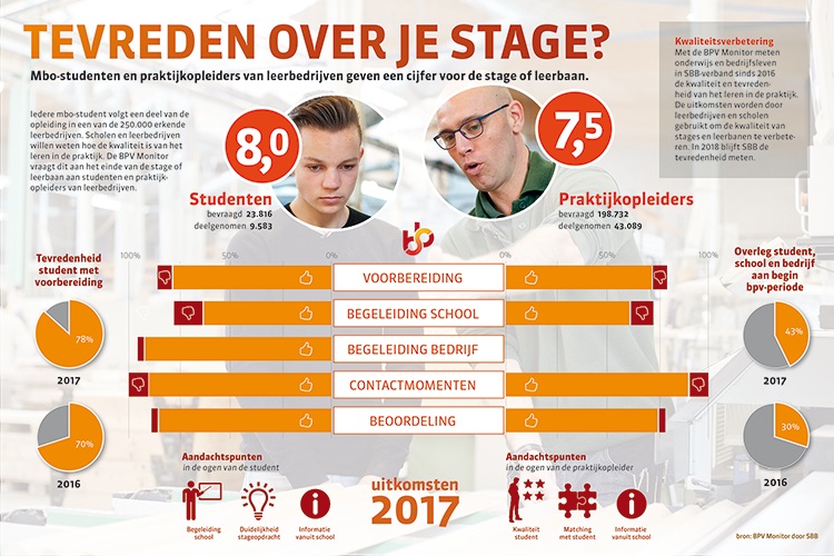 Mbo studenten vaak positiever over stagevoorbreiding