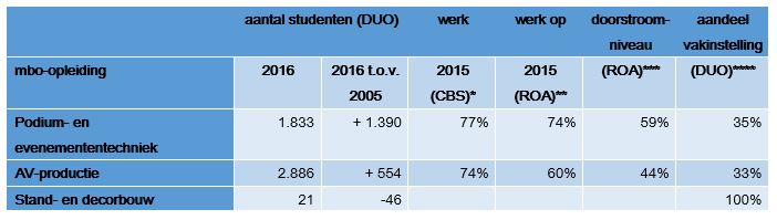 Advies arbeidsmarktperspectief van creatieve mbo-opleidingen